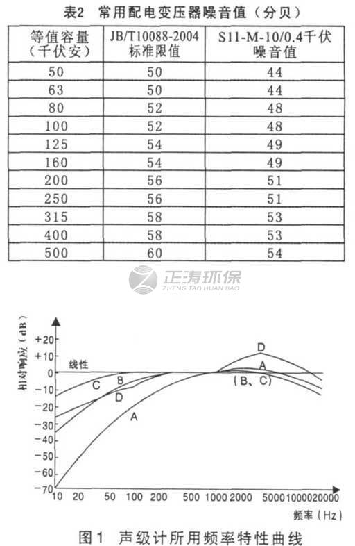 常用配电变压器噪声值